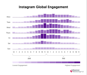 Instagram Global Engagement 1 | كيف تصبح انفلونسر (صانع محتوى) | خطوات وإرشادات لتصبح مؤثرًا وصانع محتوى في عام 2022 | نيو ويفز - افضل شركة تطوير تطبيقات الجوال و تصميم المواقع والمتاجر الالكترونية و التسويق الالكترونى في قطر