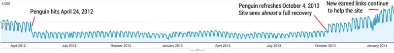 penguin impact 2012 800x1091 1 | أصدر جوجل التحديث الأكبر بعد اصدار باندا 2011. ويطلق عليه تحديث المحتوى المفيد Helpful Content Update ؛ ماذا نتوقع؟ | New Waves Mobile App Development, Web Design, SEO, Social Media Marketing, and Digital Marketing Qatar